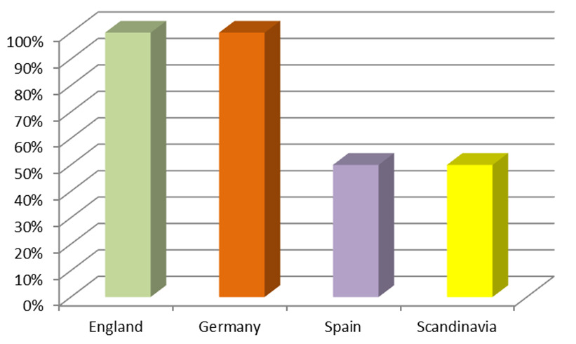 Enquête Wel werken in het buitenland Answers Percentage High Cost of transportation of equipment / material / staff 14% Little knowledge of foreign laws 43%