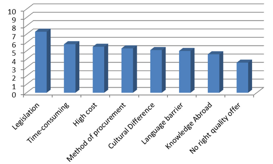 Enquête Niet werken in het buitenland Variable Average Highest Lowest Legislation 7,3 10 3 Time-consuming 5,8 8 1 High cost 5,5 10 1 Method of procurement 5,3 7 2 Cultural