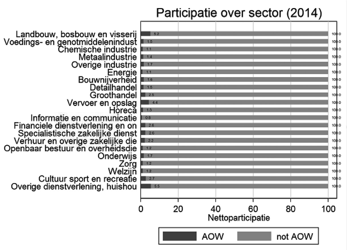 36 opinion paper 69 Figuur 4.2 Percentage AOW-gerechtigden per sector, als aandeel van de werkende 15-74 jarigen Bron: SSB, ROA bewerking investeren in hun opleiding.