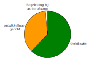 GGZ-B Voortgezet verblijf met structuur en uitgebreide begeleiding _ 2B GGZ Deze cliëntgroep heeft vanwege een psychiatrische aandoening een vorm van behandeling (geneeskundige zorg) nodig die het