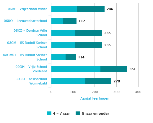 5.1 De leerling 5.1.1. Leerlingaantallen Zonder leerlingen geen scholen. Vanzelfsprekend natuurlijk maar het is wel zo.