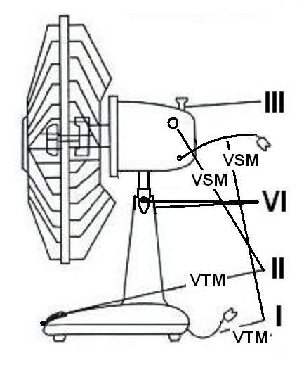 SAMENSTELLING VTM12 Als die van de VSM 16, doch zonder de punten 1 t/m 5 WERKING 8 De ventilatoren kunnen op drie verschillende snelheden draaien: 0=uit, I=laag, II=middel en III=hoog.
