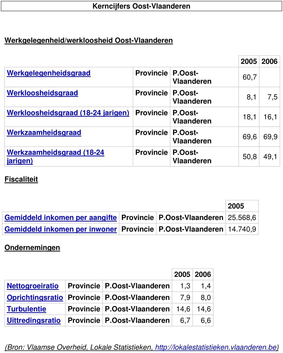 Oost- Vlaanderen 2005 2006 60,7 8,1 7,5 18,1 16,1 69,6 69,9 50,8 49,1 Fiscaliteit 2005 Gemiddeld inkomen per aangifte Provincie P.Oost-Vlaanderen 25.568,6 Gemiddeld inkomen per inwoner Provincie P.
