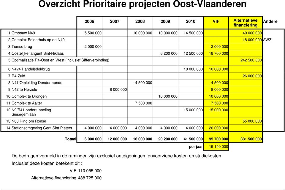 N424 Handelsdokbrug 10 000 000 10 000 000 7 R4-Zuid 26 000 000 8 N41 Omleiding Dendermonde 4 500 000 4 500 000 9 N42 te Herzele 8 000 000 8 000 000 10 Complex te Drongen 10 000 000 10 000 000 11