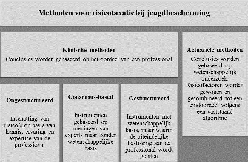 1.3 Risicotaxatie-instrumenten voor jeugdbescherming Om te kunnen werken volgens het RNR-model zijn risico- en behoeftetaxatie-instrumenten nodig.