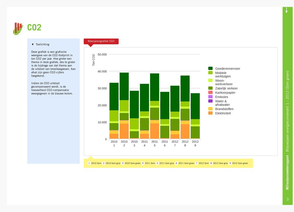 Indien de CO2-uitstoot gecompenseerd wordt, is de hoeveelheid CO2-compensatie weergegeven in de blauwe kolom. Ton CO2 50.000 40.000 30.000 20.000 10.