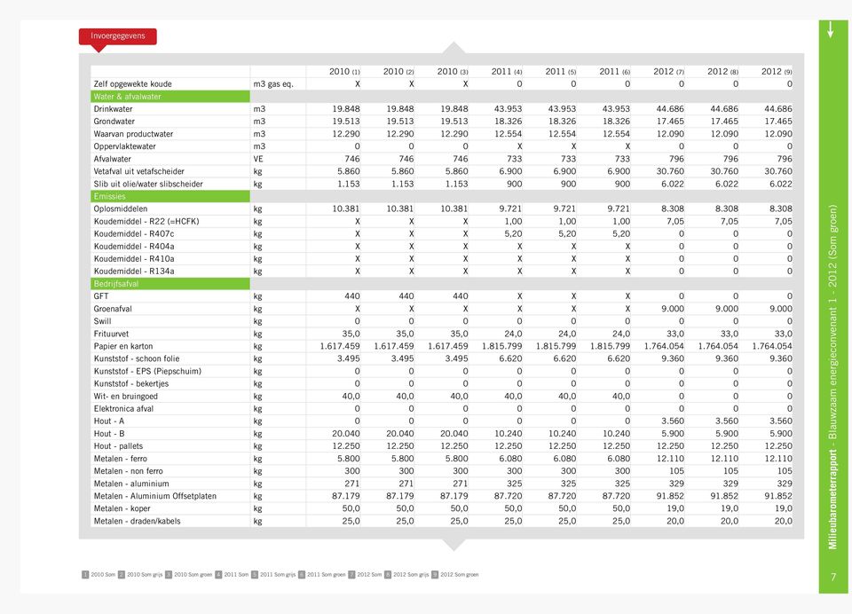 090 12.090 Oppervlaktewater m3 0 0 0 X X X 0 0 0 Afvalwater VE 746 746 746 733 733 733 796 796 796 Vetafval uit vetafscheider kg 5.860 5.860 5.860 6.900 6.900 6.900 30.760 30.