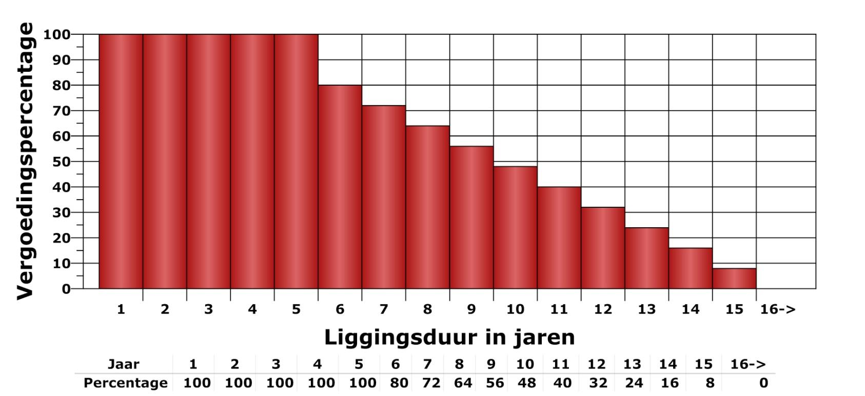 Bijlage 1 Schema