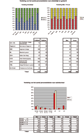 5 VO Haaglanden in cijfers Jaarverslag2006