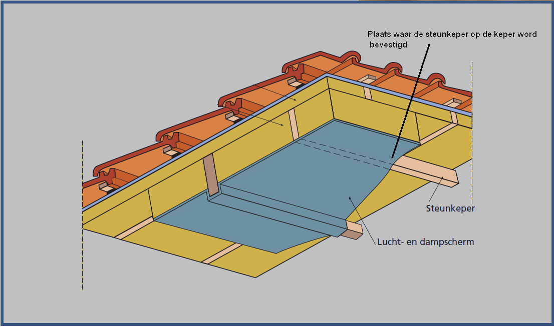 Fiche 12 Opstellen van de materialenlijst en benodigdheden Bij het isoleren van een keperdak moeten er extra hulpkepers/steunkepers worden geplaatst (zie afbeelding hieronder).