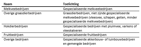 2 Verkenning agrarische structuur in de provincie Utrecht 2.