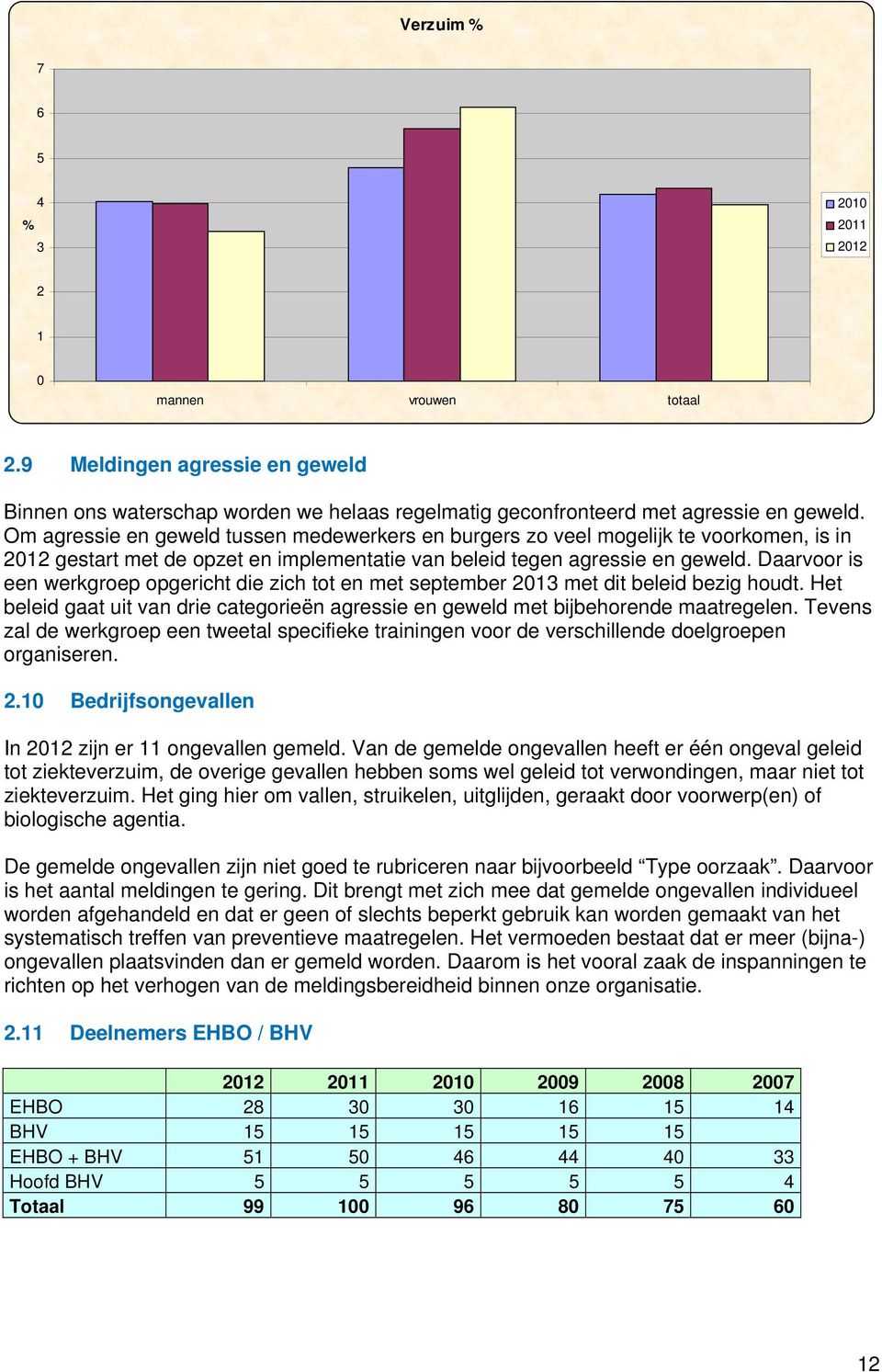 Daarvoor is een werkgroep opgericht die zich tot en met september 2013 met dit beleid bezig houdt. Het beleid gaat uit van drie categorieën agressie en geweld met bijbehorende maatregelen.