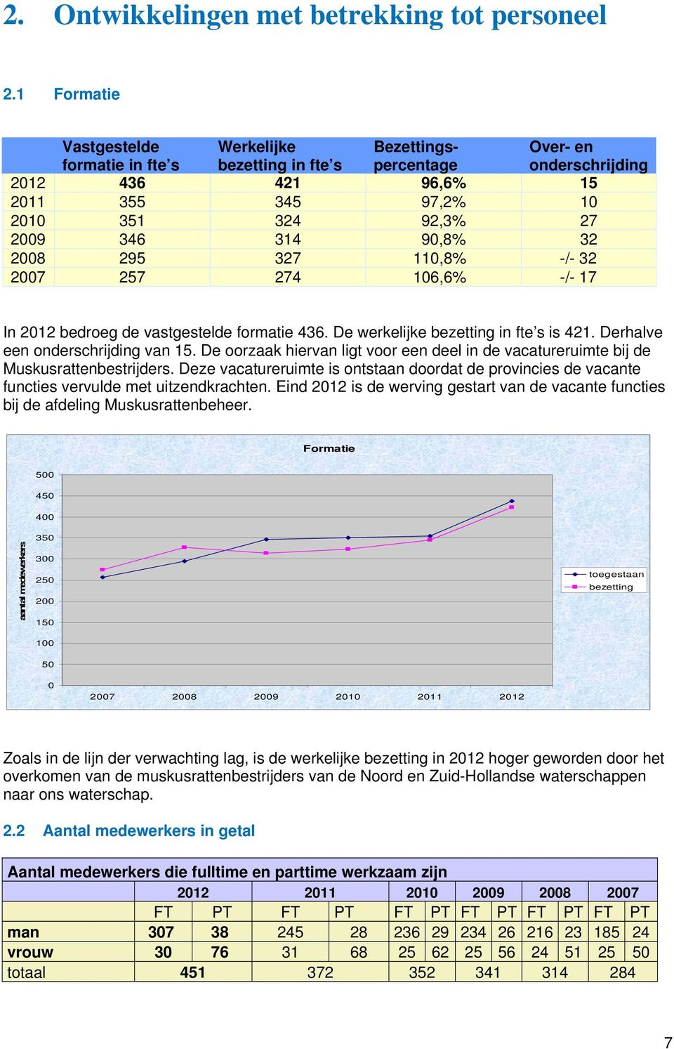 90,8% 32 2008 295 327 110,8% -/- 32 2007 257 274 106,6% -/- 17 In 2012 bedroeg de vastgestelde formatie 436. De werkelijke bezetting in fte s is 421. Derhalve een onderschrijding van 15.