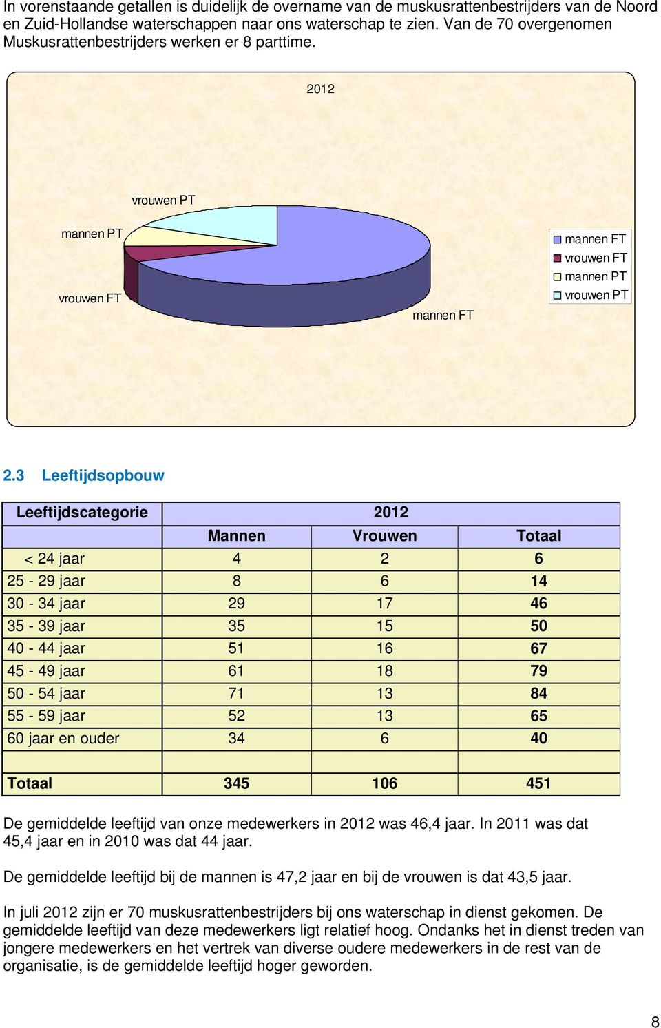 3 Leeftijdsopbouw Leeftijdscategorie 2012 Mannen Vrouwen Totaal < 24 jaar 4 2 6 25-29 jaar 8 6 14 30-34 jaar 29 17 46 35-39 jaar 35 15 50 40-44 jaar 51 16 67 45-49 jaar 61 18 79 50-54 jaar 71 13 84