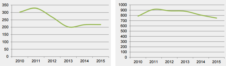 Figuur 15. Aantal vacatures en uitzendbanen in Etten-Leur(Bron: Werkgelegenheidsenquête Etten- Leur, 2015).