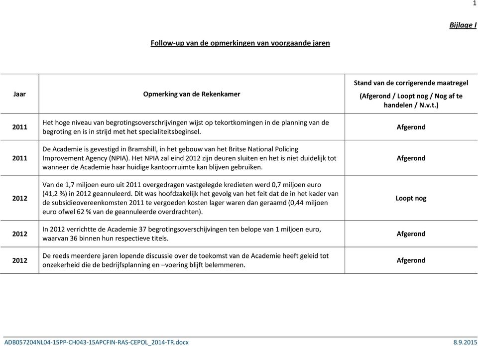 Het NPIA zal eind 2012 zijn deuren sluiten en het is niet duidelijk tot wanneer de Academie haar huidige kantoorruimte kan blijven gebruiken.