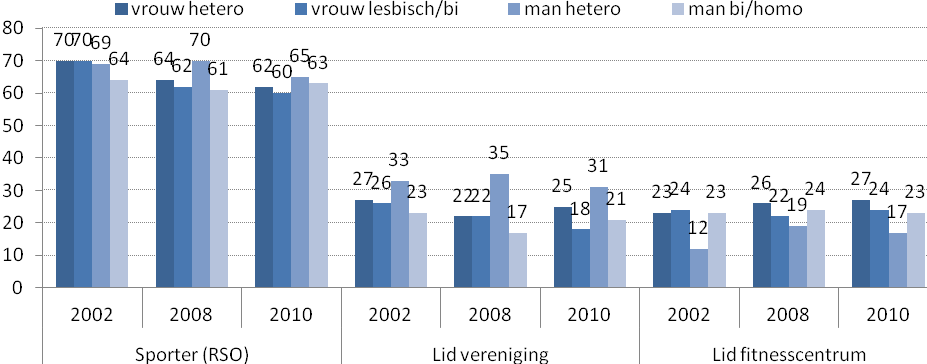 Seksuele diversiteit in de sport: sportdeelname en acceptatie 4.