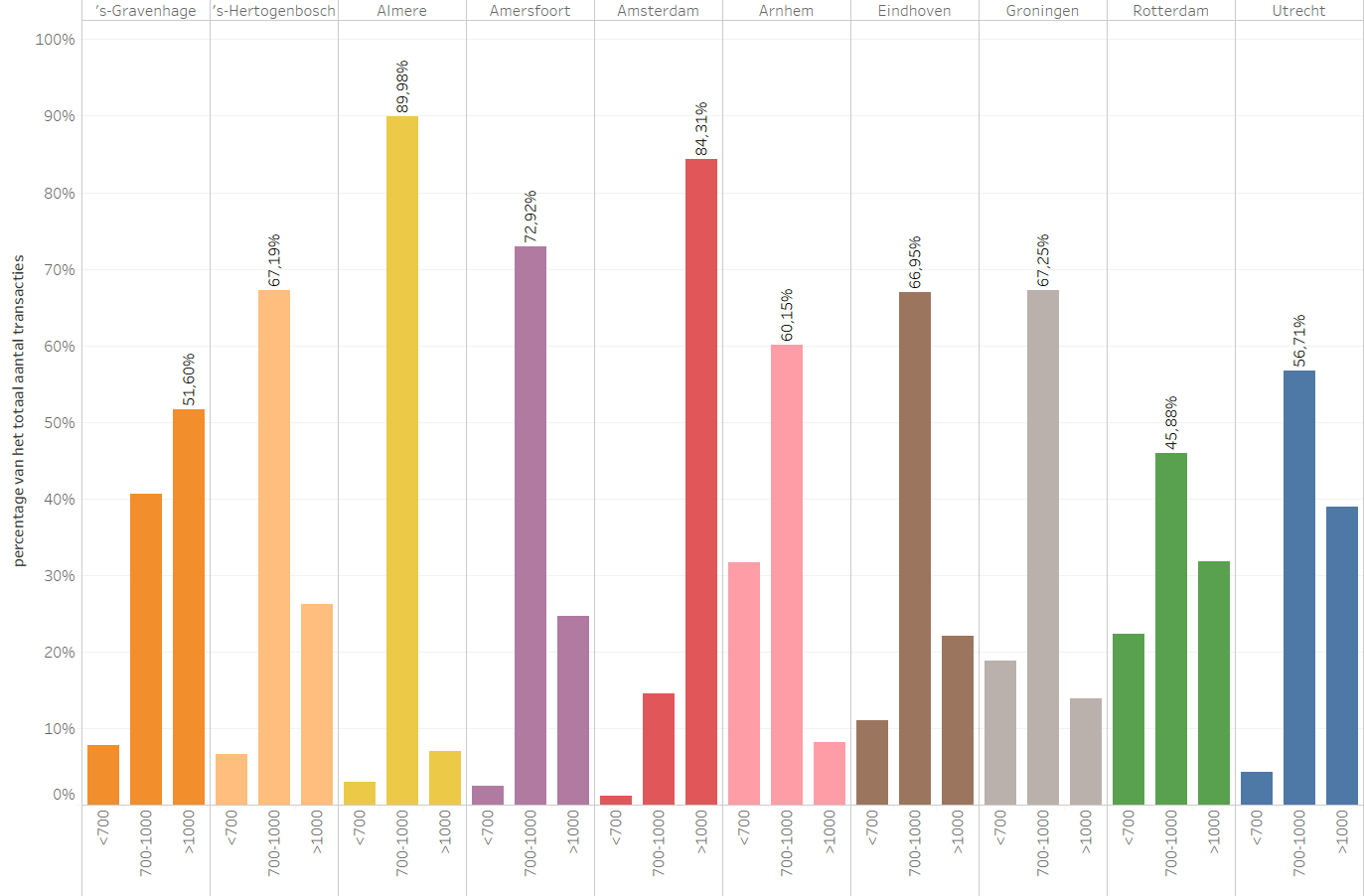 In de meer landelijke provincies als Friesland, Drenthe, Overijssel, Limburg en Zeeland liggen de huurprijzen tussen de 7,5 en 8,5 euro per vierkante meter.