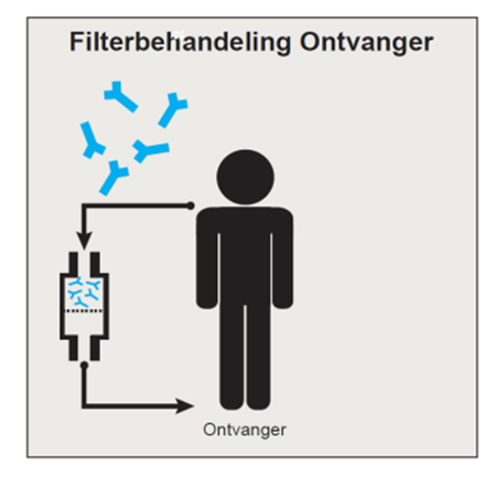 Dit gaat als volgt: Stap 1: Medicatie (1 maand tot drie weken voor de geplande niertransplantatie) De ontvanger krijgt een medicijn dat de afweer sterk remt.