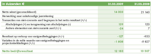 Bijlage 17 Een bevak is enkel onderworpen aan de vennootschapsbelasting voor wat betreft verworpen uitgaven en abnormale goedgunstige voordelen.