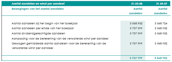 BIJLAGE 20 BIJLAGE 21 Bij buitengewone algemene vergadering van 30 november 2007 die de partiële splitsing Muys nv heeft vastgesteld, werden 169 047 aandelen uitgegeven.