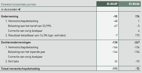 BIJLAGE 17 BIJLAGE 18 De gemiddelde intrestvoet bedraagt 4,92 % per 31.03.2007 en 5,01% per 31.03.2006.