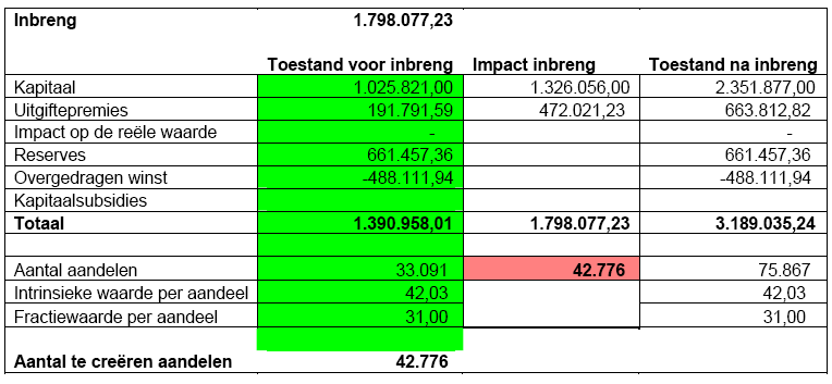 6.1.2 Tweede Kapitaalverhoging van Finsbury Properti es NV Vervolgens heeft Finsbury Properties NV, een 100% dochtervennootschap van Retail Estates NV, de naakte eigendomsrechten op de onder