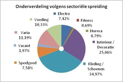 10.2.3. Analyse van de samenstelling van het vastgoed 10.2.3.1. Sectoriële spreiding (situatie op 30 juni 2009) op basis van m² Grafiek 2 Onderverdeling volgens sectoriële spreiding op basis van m²