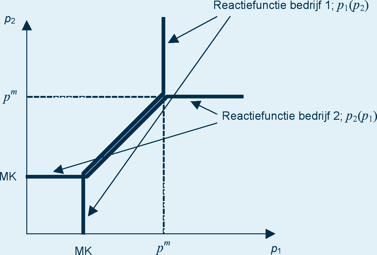 Figuur 5 De prijsreactiefunctie van onderneming 1 lijk aan de monopolieprijs voor iedere prijs p2 die hoger is dan de monopolieprijs. In de rechtergrafiek van figuur 4 is ook dit deel ingetekend.