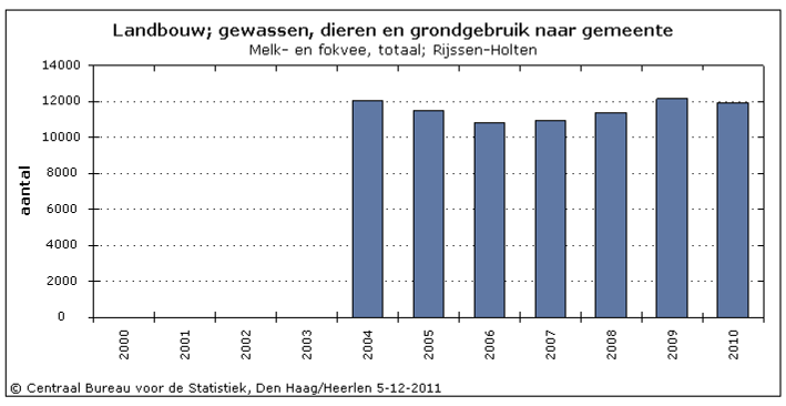 Figuur 2.2 Aantal melk en fokvee gemeente Rijssen Holten (bron: CBS, 2011) De melkveehouderij krijgt bij afschaffing van de melkquota extra mogelijkheden voor ontwikkeling.