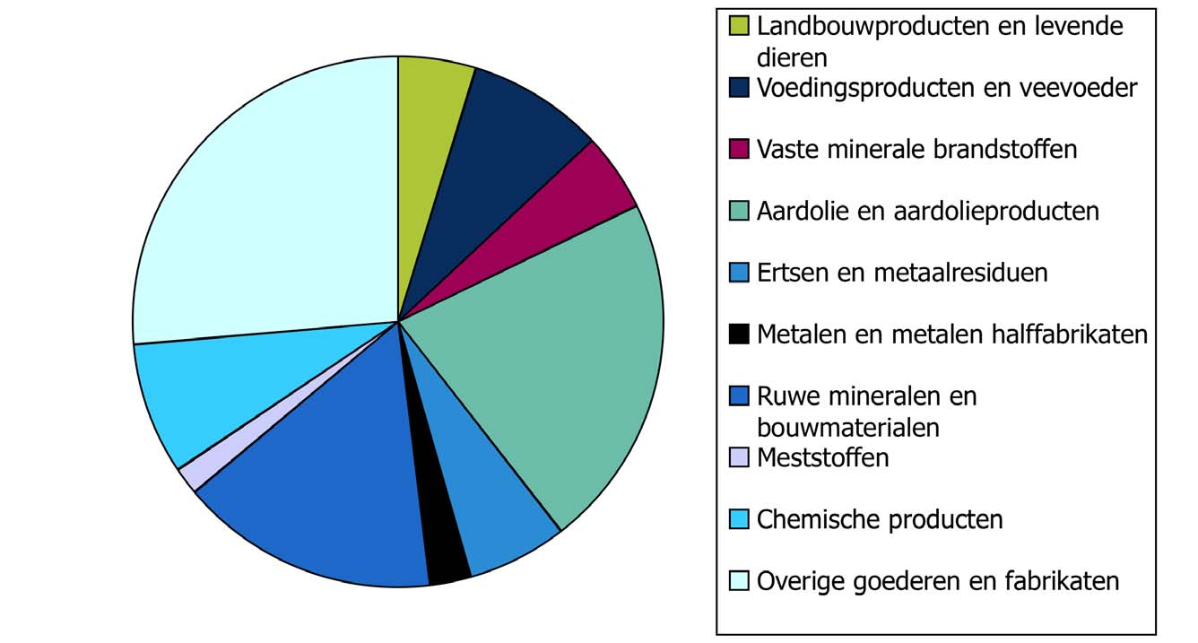 Goederenvervoer Per