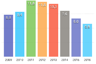 onvoorwaardelijk De rechters van de meervoudige strafkamer legden dit jaar (2016) 195 jaar, 2 maanden en 22 dagen onvoorwaardelijke gevangenisstraf op (grafiek links).