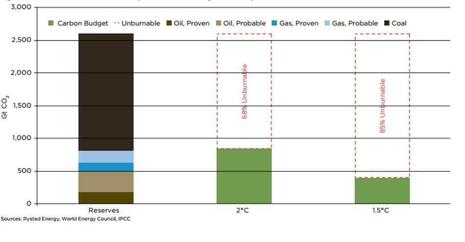 Likely chance warming < 2 C, 68% of reserves unburnable Medium