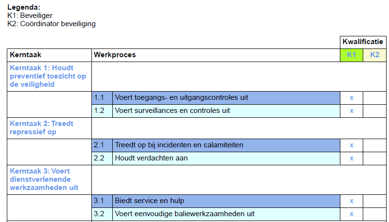 Kerntaak Kerntaken geven de belangrijkste werkzaamheden van de beroepsoefenaar weer. Deze taken zijn kenmerkend voor het beroep waarvoor jij wordt opgeleid.