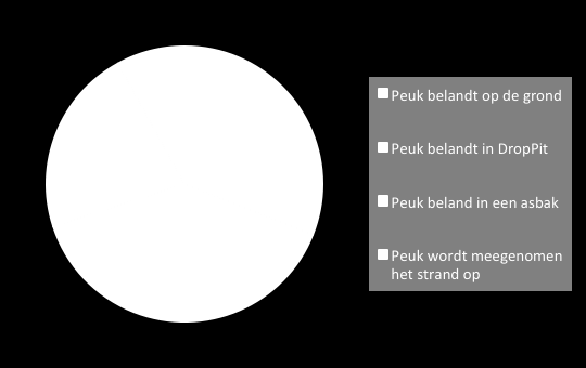 Grafiek 2: Observeren van bezoekers tijdens de nulmeting Tijdens de nul-meting gebruikt 80% van de rokers de grond als bestemming voor hun opgerookte peuk.