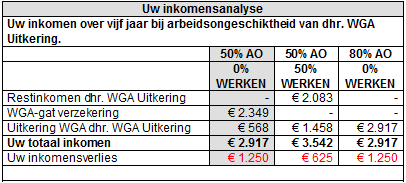 6.2 Voorbeelden Uw klant is 25 jaar oud. Zijn inkomen is 50.000 euro per jaar. Hij heeft altijd gewerkt; feitelijk arbeidsverleden in tabblad Inkomen & Fiscus is opgegeven als 14 jaar. 6.2.1 Voorbeeld 1 De WGA-gat verzekering is ingevoerd als aftrekbaar, collectief en uitgebreid.