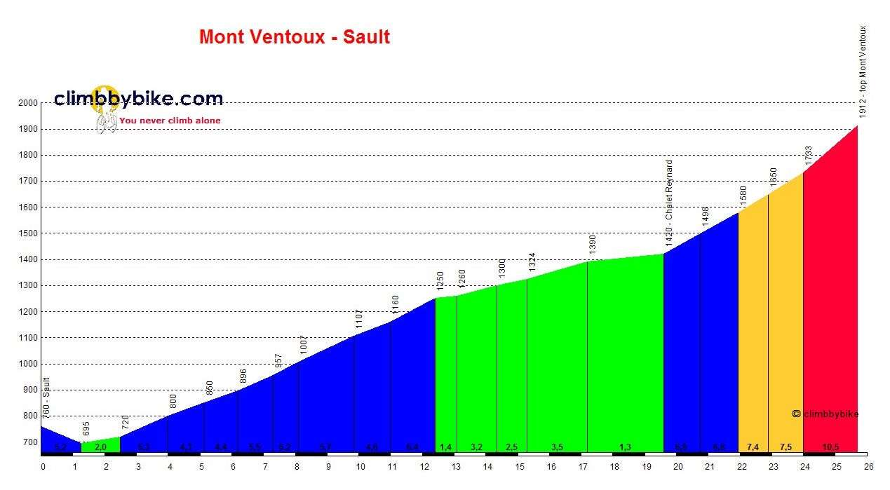 KIP = 931 Profiel Mont Ventoux via Sault Distance: 25.
