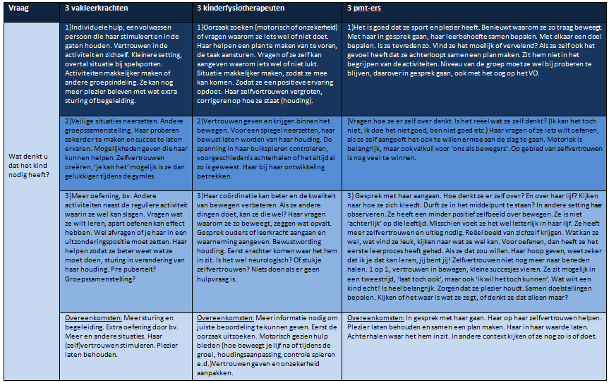 Tabel 2 Ontwikkelingsfase Kinderen die in de onderbouw zitten, leven nog erg in hun eigen wereld. Alles draait om ik. We spreken ook wel van cognitief egocentrisme.