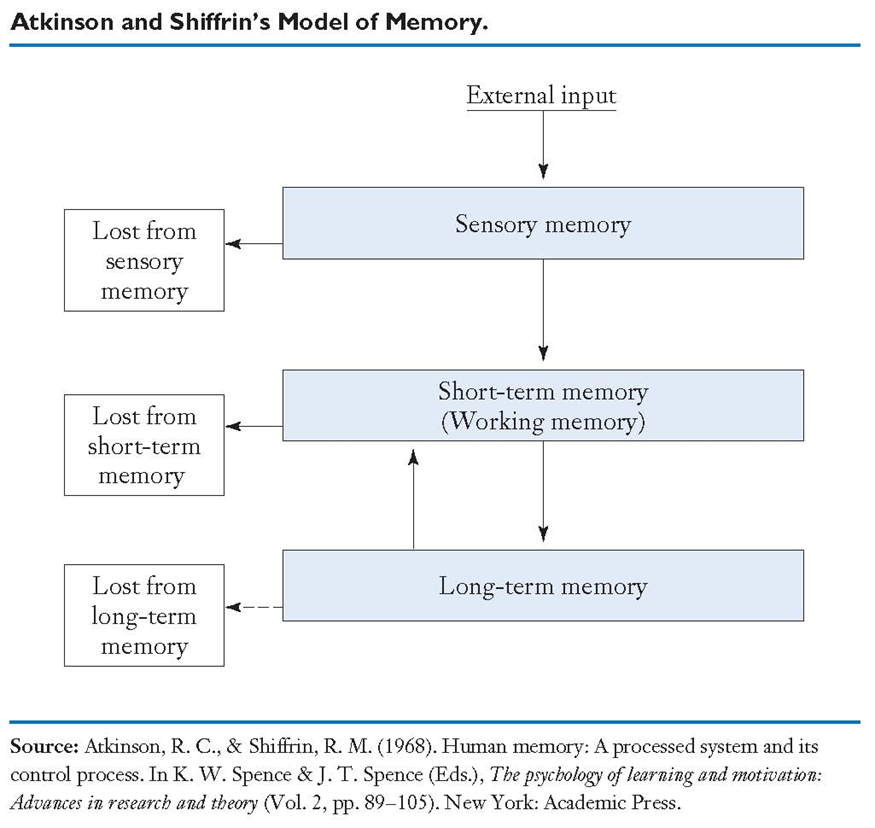 Leren en cognitieve processen : geheugen Klassiek model van geheugen (zie cursus Cognitie&Emotie) Waarnemen: