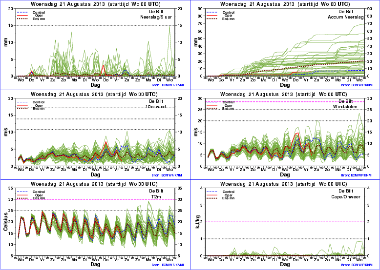 6a. Weersverwachting KNMI (ontleend aan www.knmi.nl ) Verwachting komende 6 dagen (donderdag 22 tot en met woensdag 28 augustus 2013): Geregeld zon en zaterdag op veel plaatsen zomers warm.