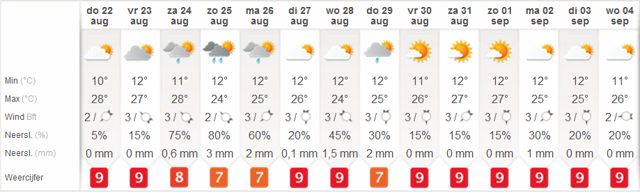 8. Weersverwachting Meteo Consult (o.a. ontleend aan www.neerslag.nl) Regionale verwachting HHR lange termijn Verwachting tot en met 5 dagen vooruit: Morgen is het warm zomers weer.