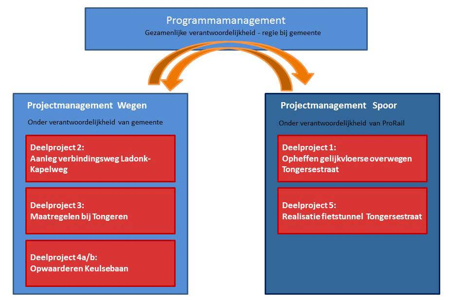 Figuur 16: Samenhang programma- en