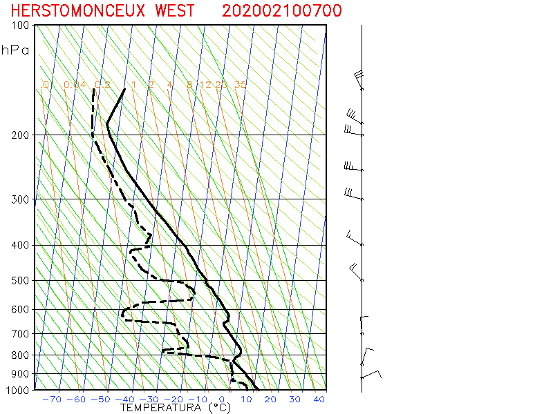 Diversiteit aan luchtlagen Kent (UK) -60 C -40 C -20 C 0 C +20 C temp.