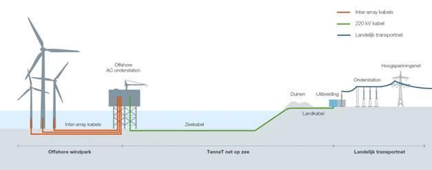 PAGINA 8 van 19 Het transmissiesysteem op zee zal per twee kavels van 350 MW aan windenergie in hoofdlijnen bestaan uit: een platform (incl.