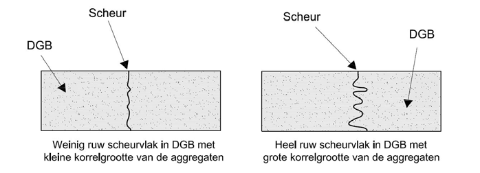 Figuur 38: Verband tussen schade en ouderdom [20] Figuur 39: Verdeling van de scheurafstand [20] De korrelgrootte van de granulaten in het beton heeft een invloed op de ruwheid van de scheurvlakken