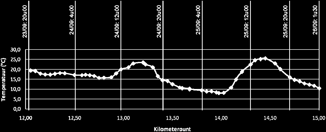 Temperaturen: Tijdens de aanleg van het doorgaand gewapend beton werd de omgevingstemperatuur opgemeten en genoteerd (Figuur 52). In de namiddag reikte de temperatuur tot 25 C.