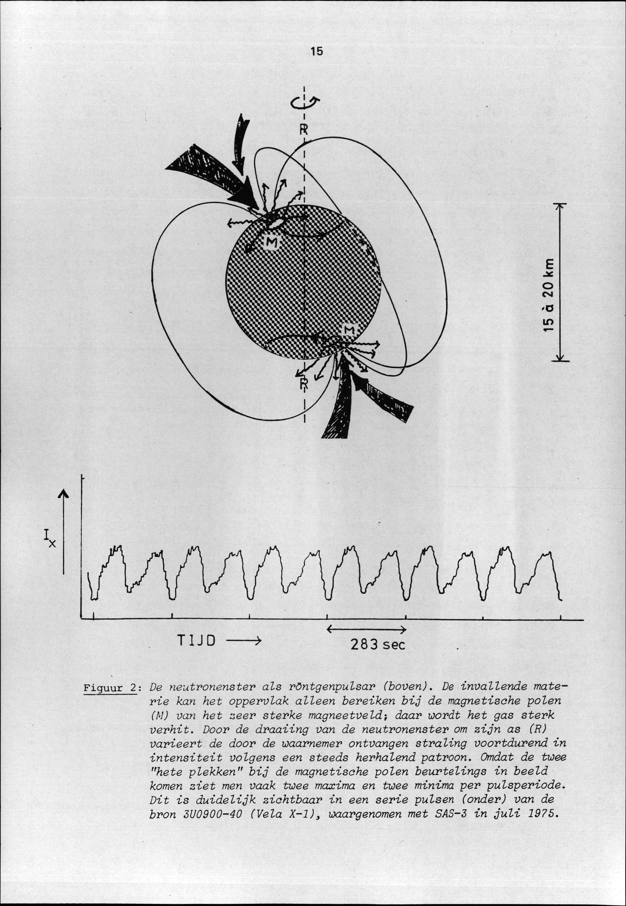 15 O CM 'G in TIJD 283 sec Figuur 2i De neutronenster als röntgenpulsar (boven).