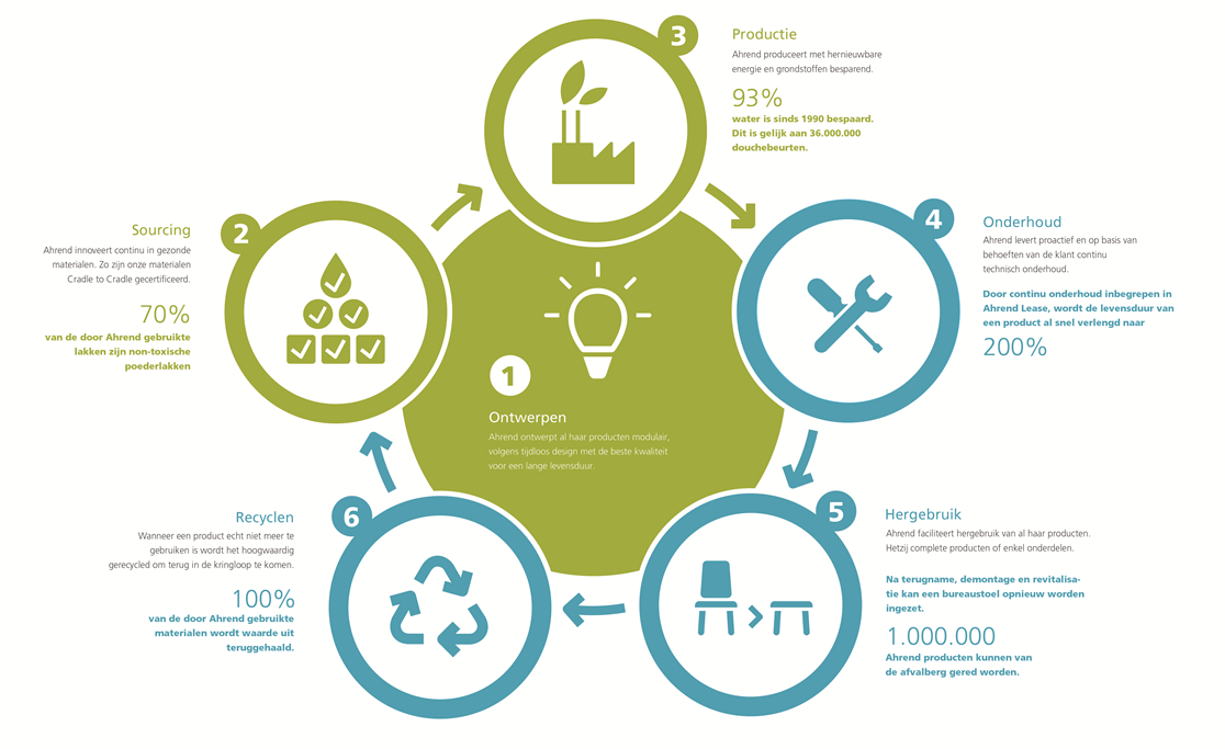 Circulaire Economie