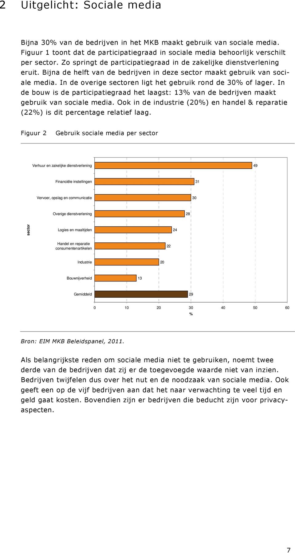 In de overige sectoren ligt het gebruik rond de 30% of lager. In de bouw is de participatiegraad het laagst: 13% van de bedrijven maakt gebruik van sociale media.