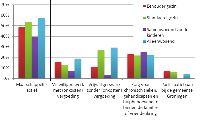 Figuur 12: Percentage bijstandsgerechtigden dat aangeeft maatschappelijk actief te zijn, in totaal en naar soort, onderverdeeld naar huishoudsamenstelling. 4.